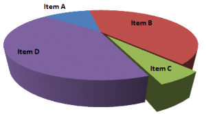 3-D pie charts are usually misleading. Image: Smallman12q, via Wikimedia Commons.